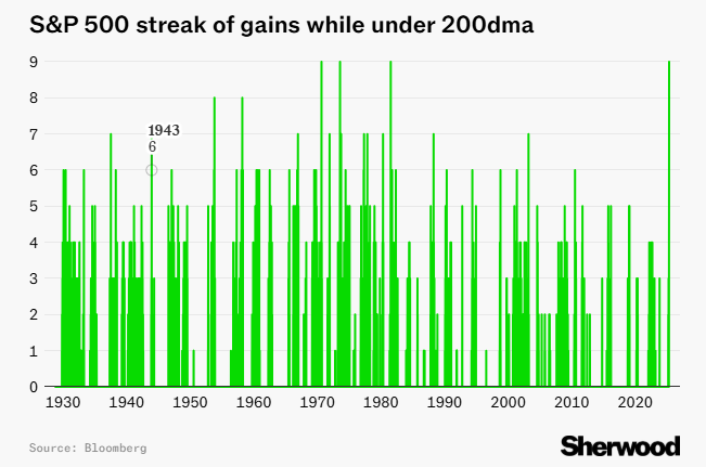 200dma