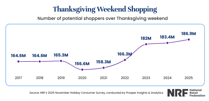 2025_thanksgiving_weekend_expected_shopping