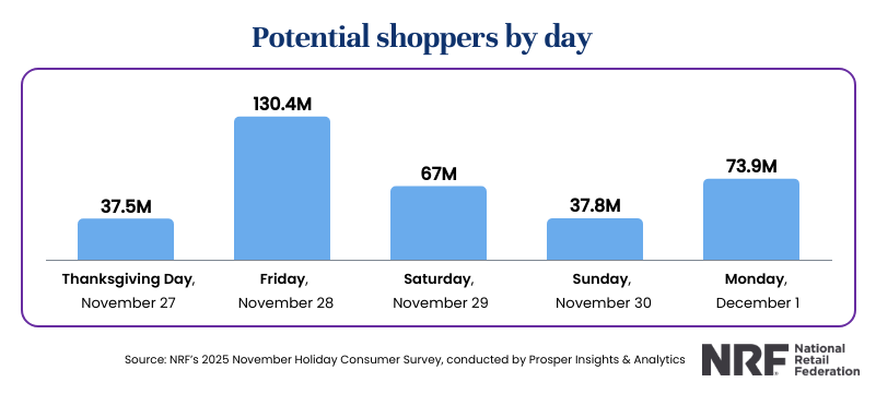 2025_thanksgiving_weekend_expected_shopping_by_day