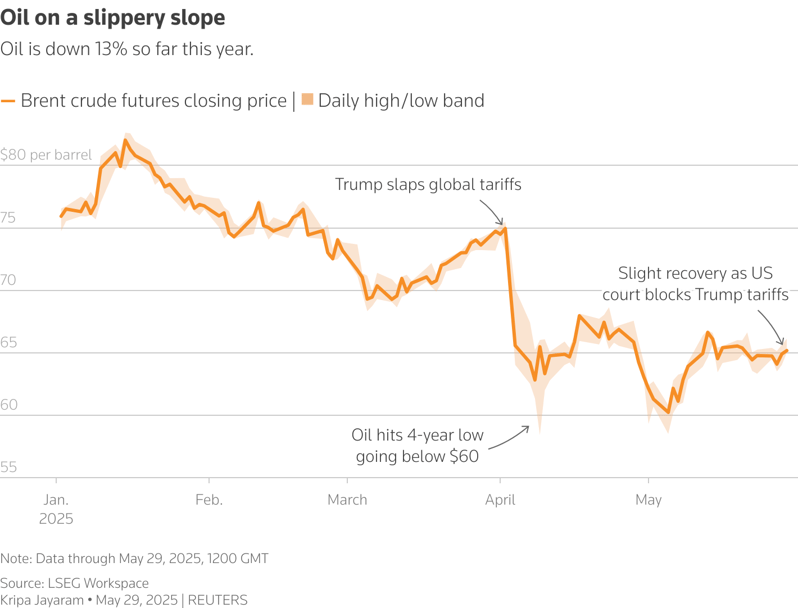 CRUDE
