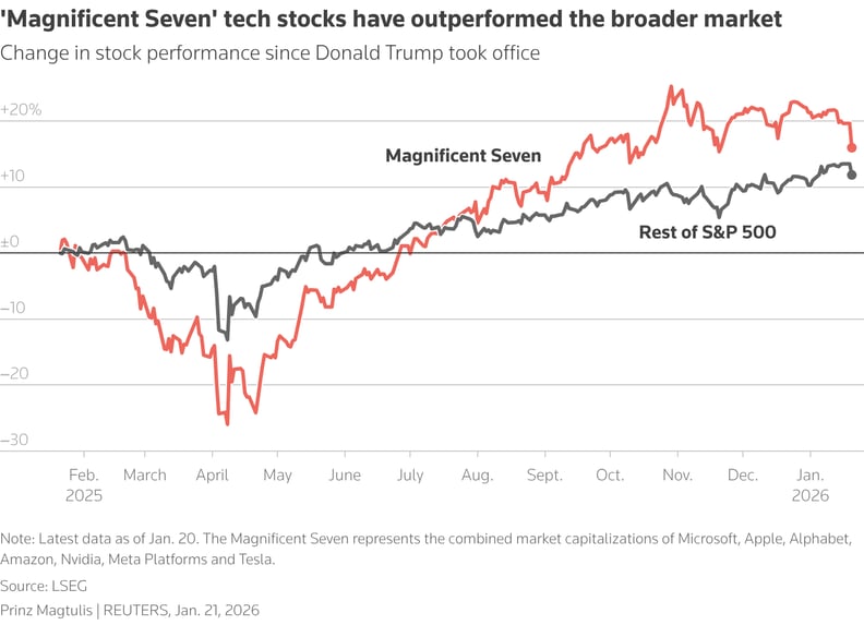 MAG7-Jan-23-2026-11-12-48-9925-AM