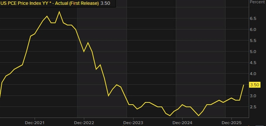 US PCE price index inflation_id_ab035f0b-b4f8-4e9c-8b01-2c4697fa4147_size900