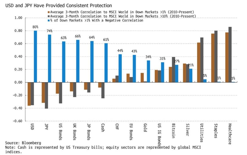 USD and JPY protection