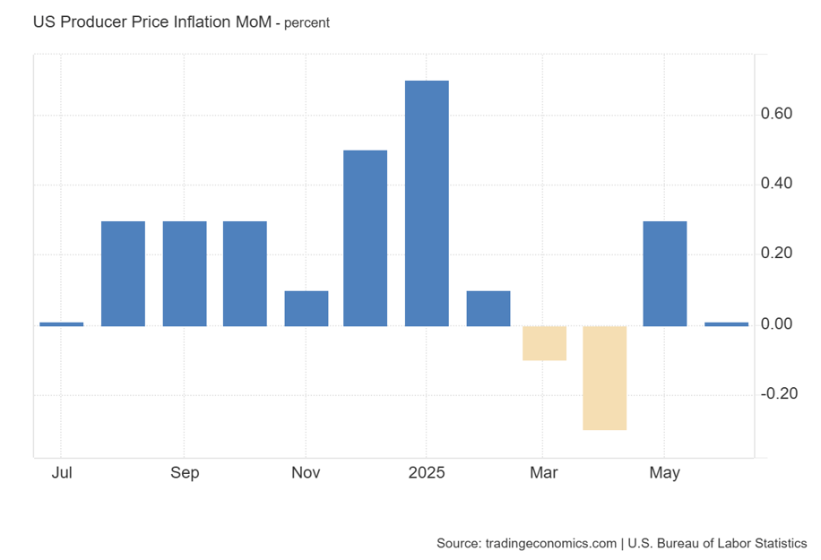 US_Producer_Price_Inflation_MoM-1