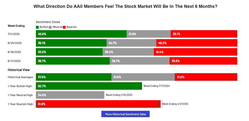 aaii