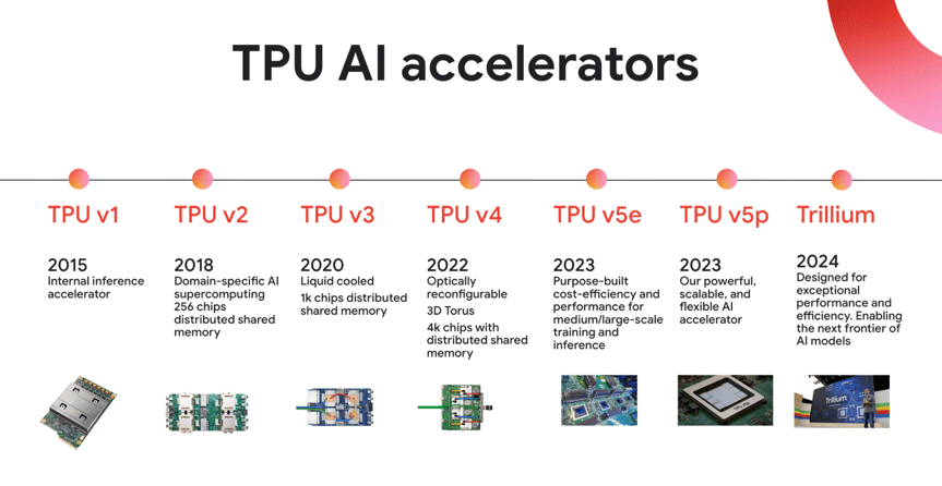 ai-specialized-chips-tpu-history-gen-ai-ch.max-1700x1700-1