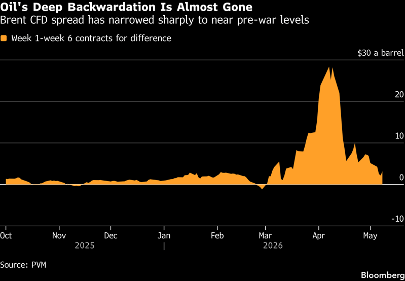 backwardation