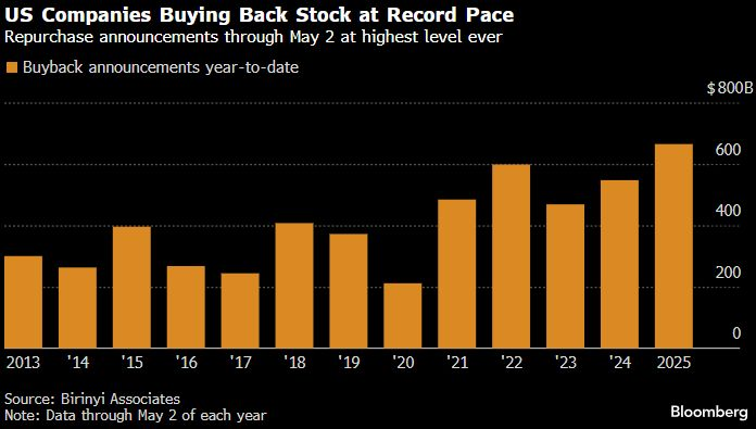 buybacks