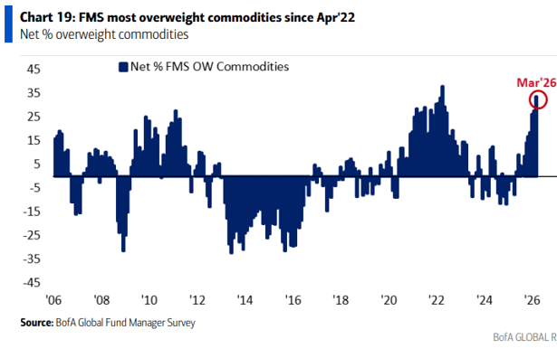commodities