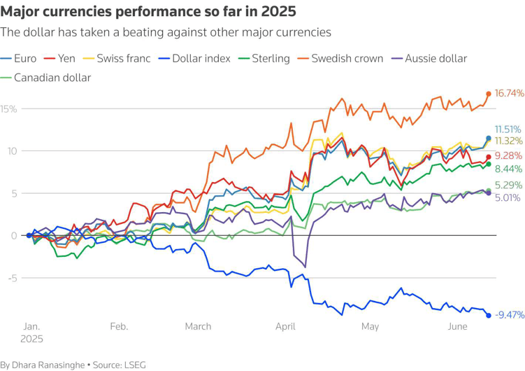 currencies