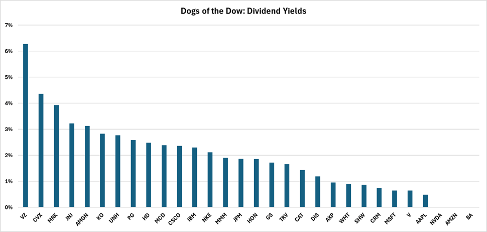 dogs