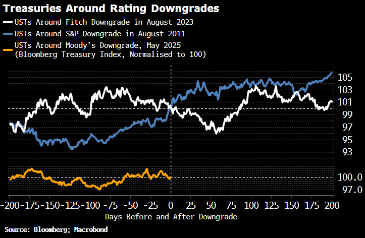 downgrade
