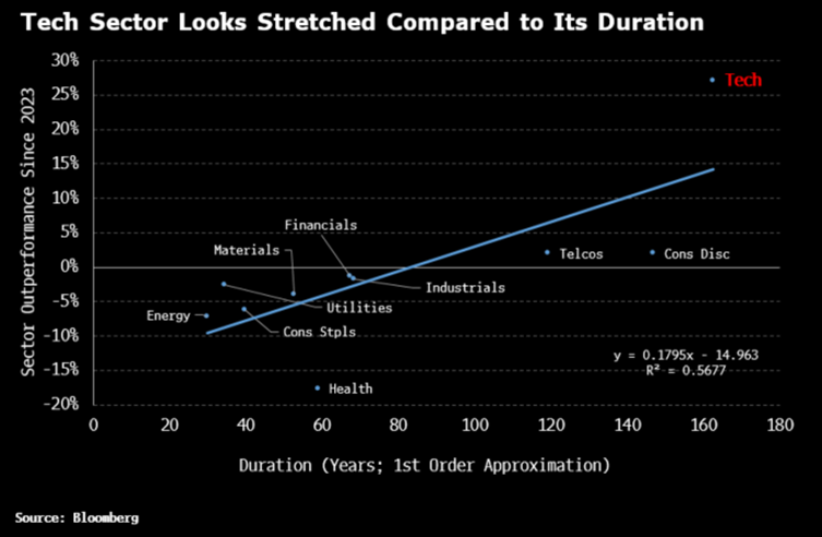 duration