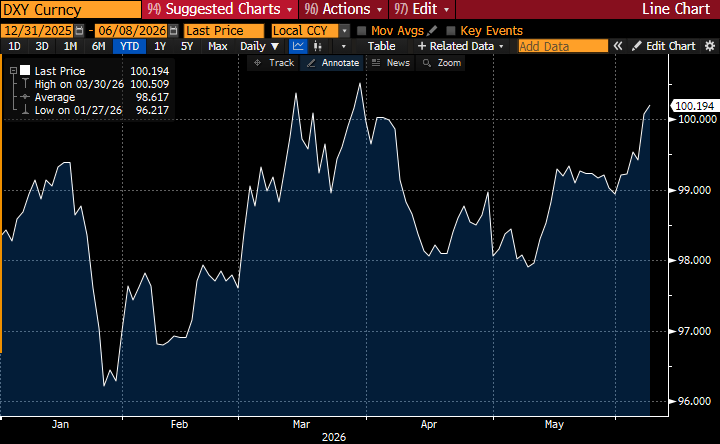 dxy