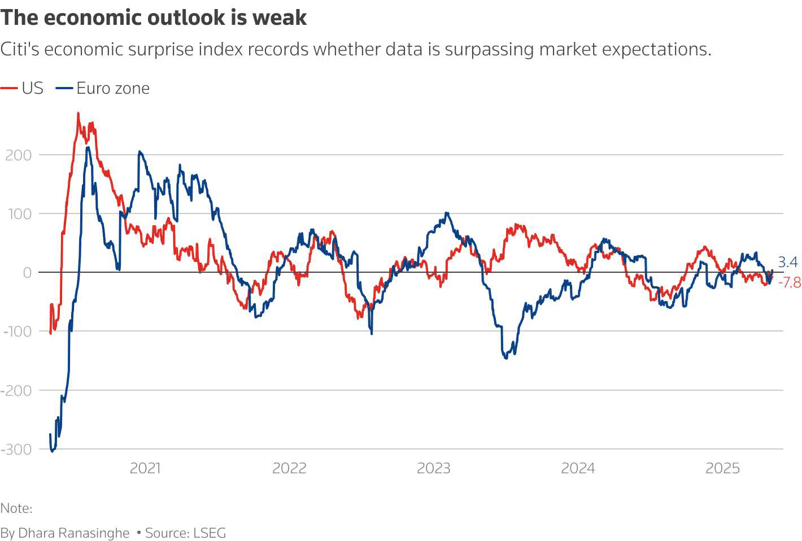 economic surprise