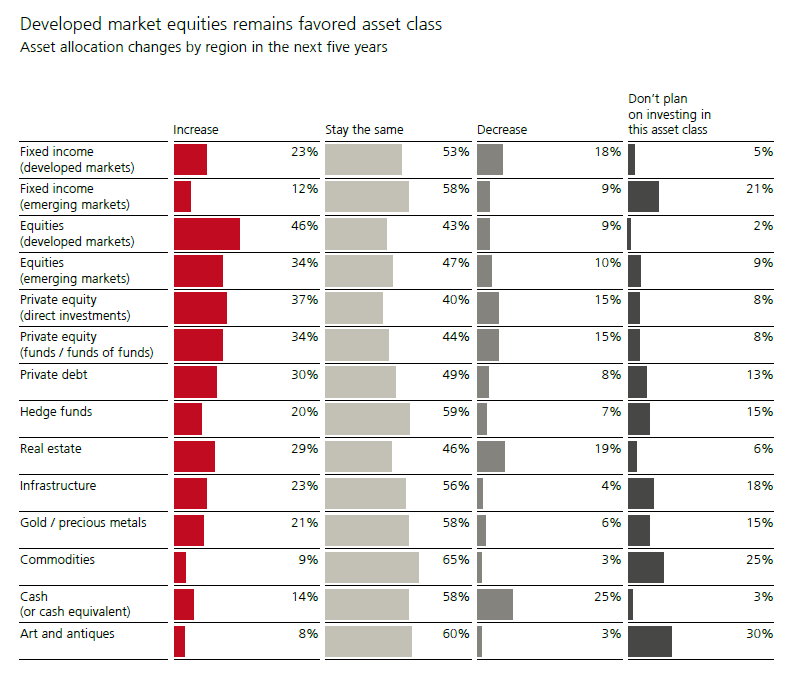 equities