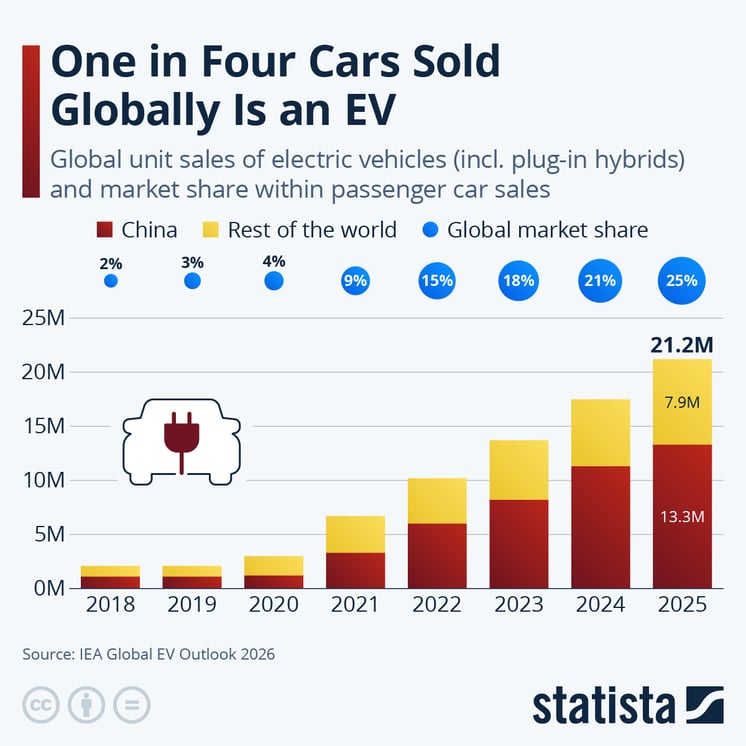 ev
