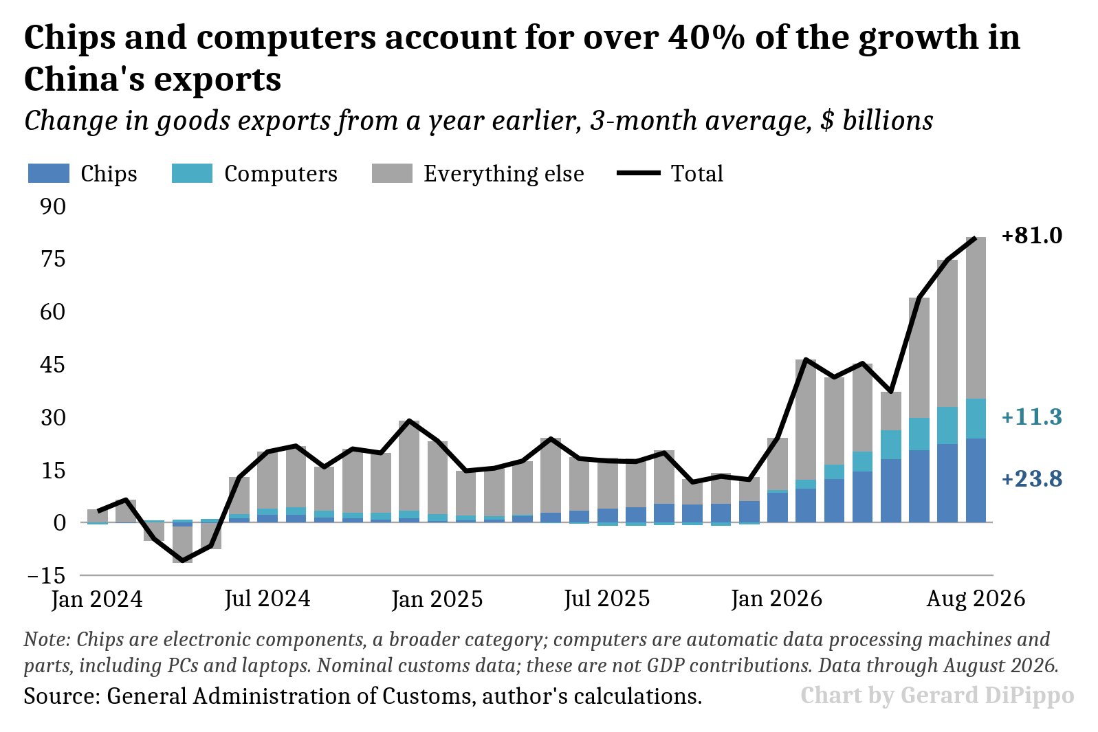 exports
