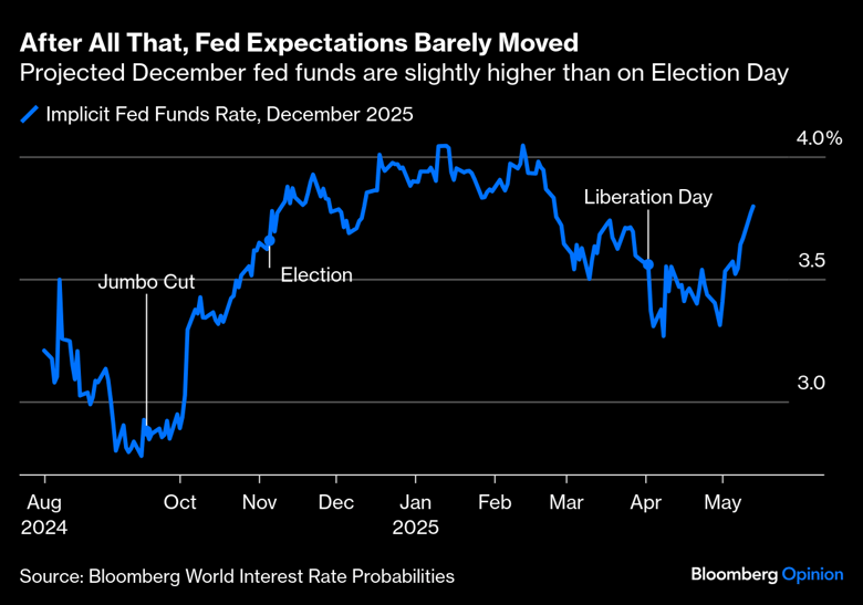 fed-May-14-2025-07-55-37-4141-AM