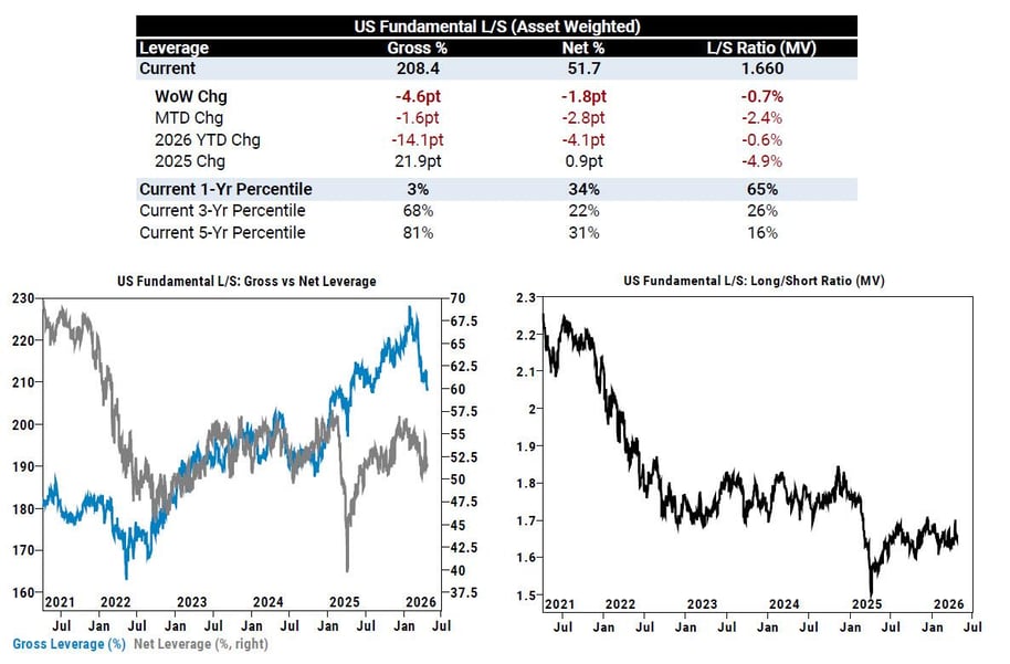 fundamental LS gross leverage down