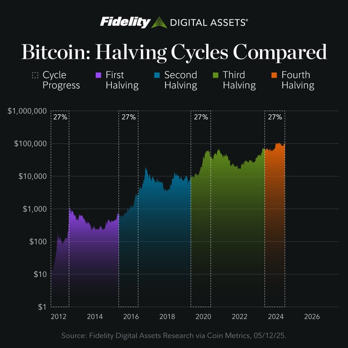 halving