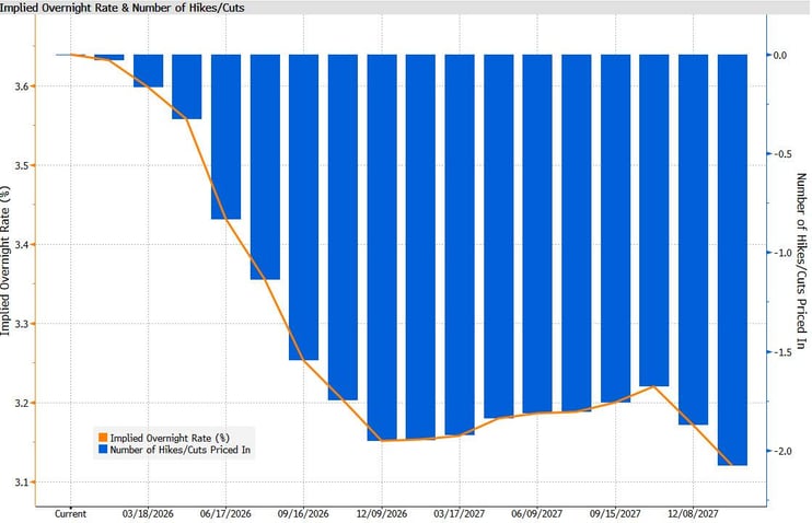 implied overnight rate