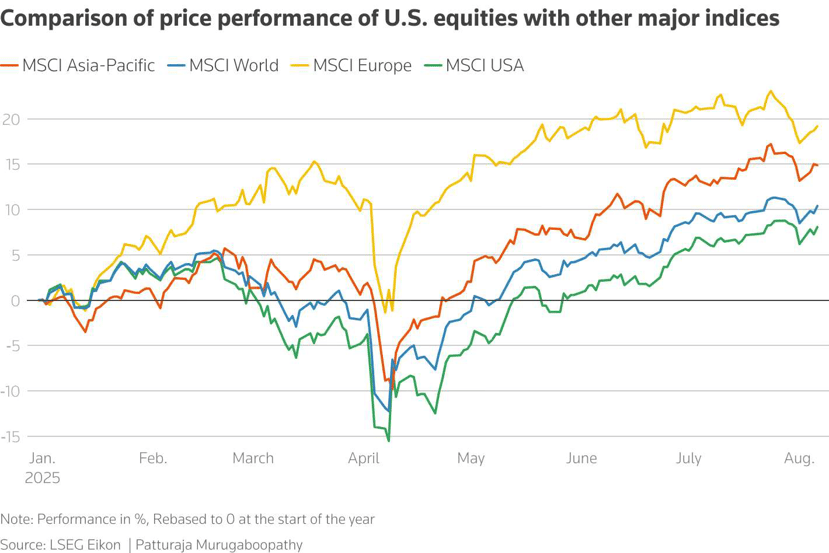 indexes