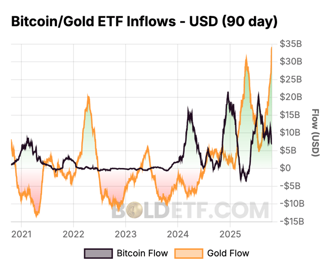 inflows