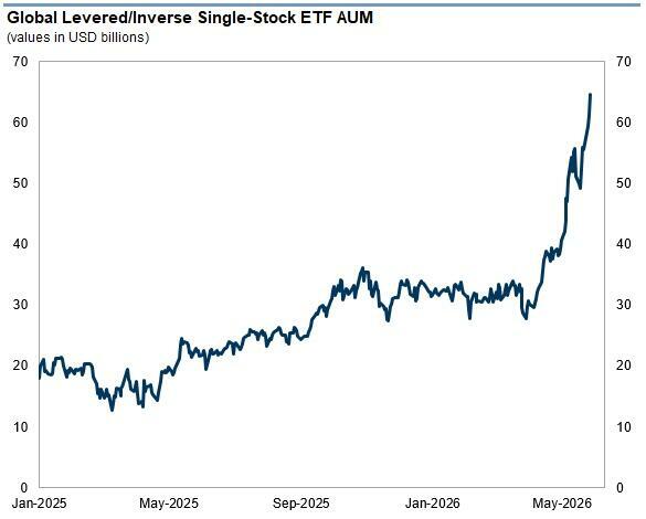 leverage