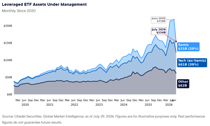 leverage