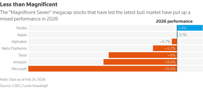 mag7-Feb-25-2026-11-56-36-5278-AM