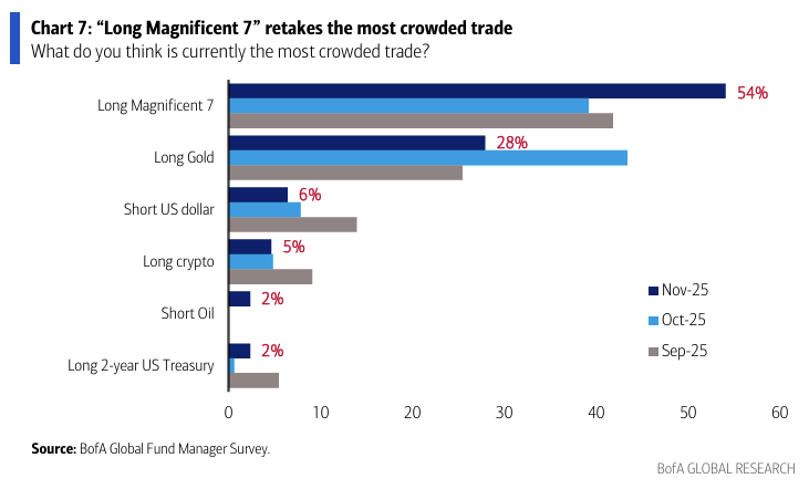 mag7-Nov-19-2025-01-45-34-2671-PM