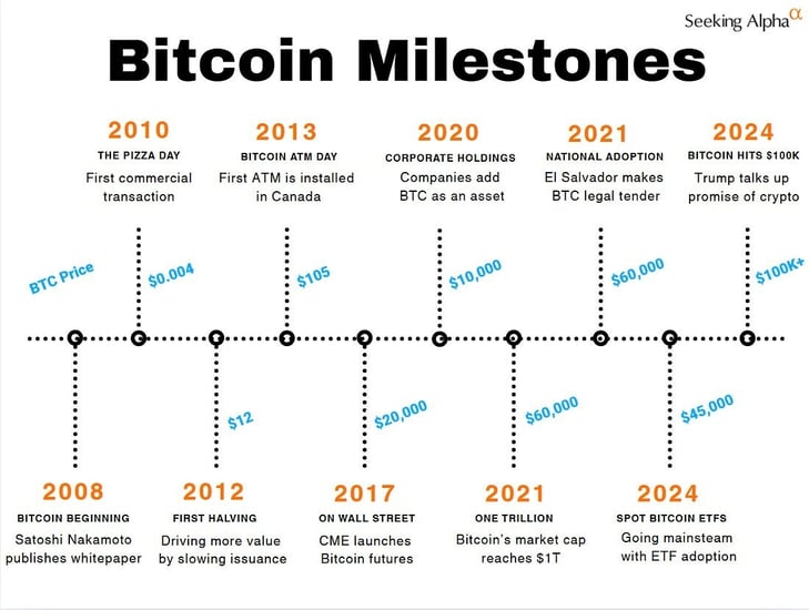 milestones