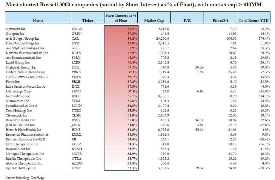 most shorted companies_1