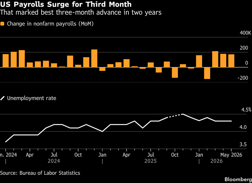 nfp-Jun-05-2026-03-11-05-0872-PM