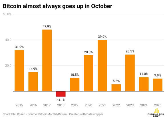 oct