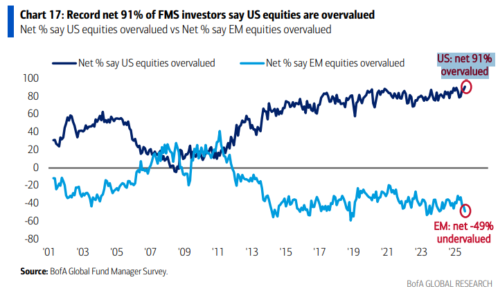 overvalue