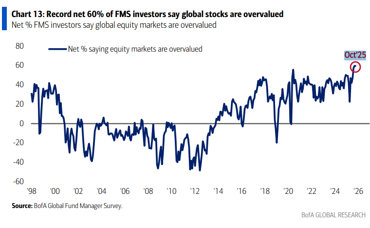 overvalued