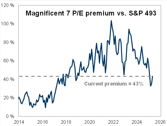 premium