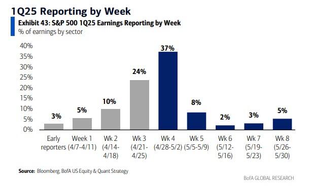 reporting by week 2
