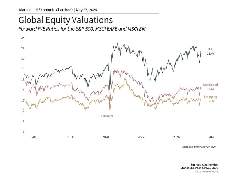 valuations