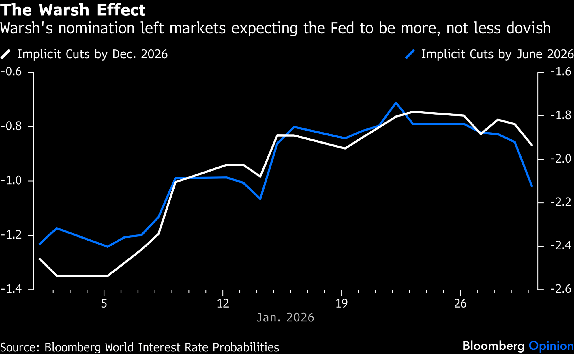 Warsh Script Quais são as implicações da nomeação de Warsh como Presidente da Fed?