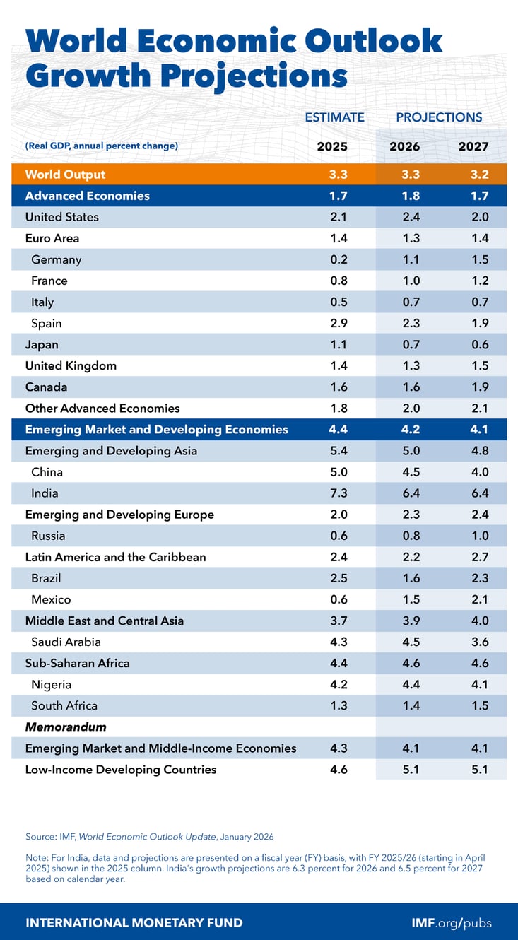 world-economic-outlook-january-2026-projections-table