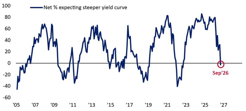 yieldcurve